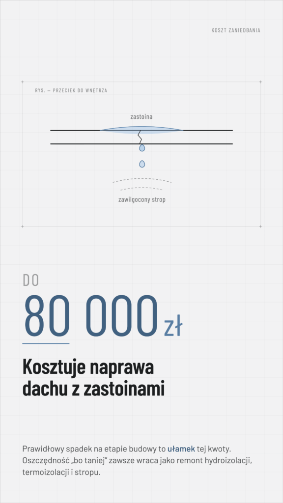 Przeciekający dach płaski z zastoiną wody – naprawa dachu z zastoinami kosztuje do 80 000 zł