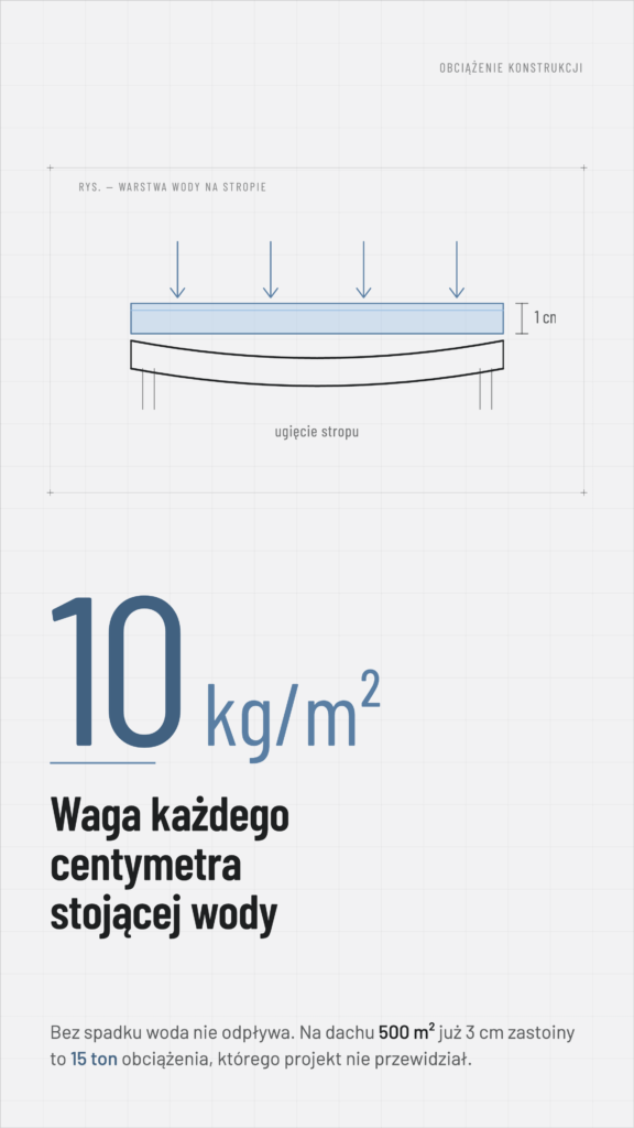 Obciążenie stropu wodą – 1 cm zastoiny to 10 kg/m² i ugięcie konstrukcji dachu płaskiego