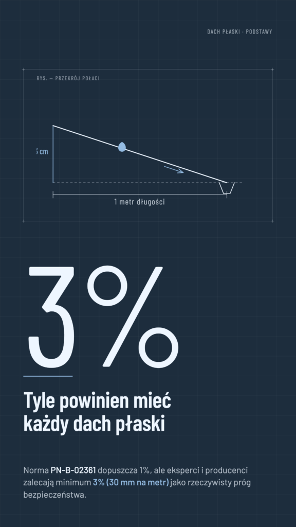 Schemat spadku dachu płaskiego 3% – 3 cm na 1 metr długości połaci, zalecane minimum wg normy PN-B-02361